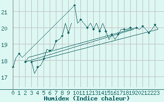 Courbe de l'humidex pour Muenster / Osnabrueck