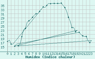 Courbe de l'humidex pour Malatya / Erhac