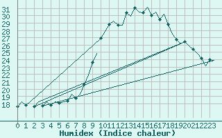 Courbe de l'humidex pour Bilbao (Esp)