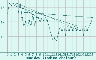 Courbe de l'humidex pour Tiree