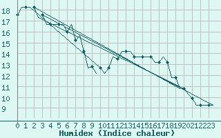 Courbe de l'humidex pour Arhangel'Sk