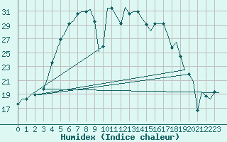 Courbe de l'humidex pour Minsk