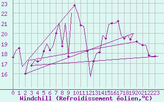 Courbe du refroidissement olien pour Menorca / Mahon