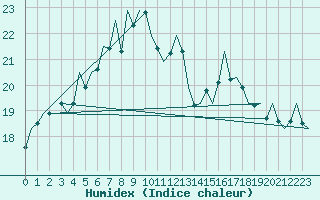 Courbe de l'humidex pour Vlieland