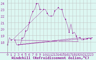 Courbe du refroidissement olien pour Roenne