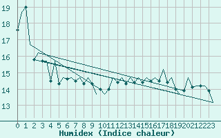 Courbe de l'humidex pour Platform P11-b Sea