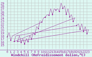 Courbe du refroidissement olien pour Sevilla / San Pablo