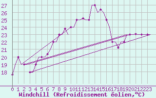Courbe du refroidissement olien pour Pula Aerodrome