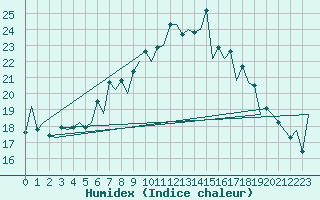 Courbe de l'humidex pour Ibiza (Esp)