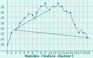 Courbe de l'humidex pour Zhezkazgan