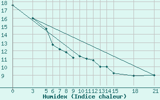 Courbe de l'humidex pour Reggio Calabria