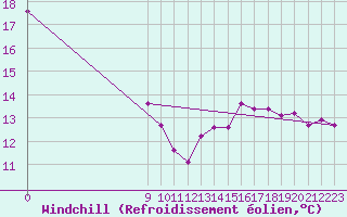 Courbe du refroidissement olien pour Las Lomitas