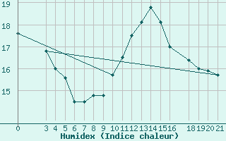 Courbe de l'humidex pour Bilogora