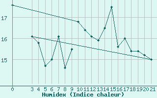 Courbe de l'humidex pour Podgorica-Grad