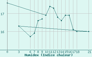 Courbe de l'humidex pour Iskenderun