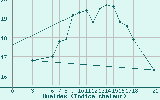 Courbe de l'humidex pour Yalova Airport