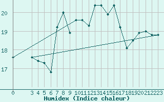 Courbe de l'humidex pour Capri