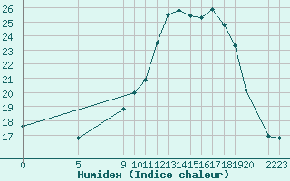 Courbe de l'humidex pour Saint-Bauzile (07)