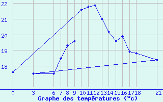 Courbe de tempratures pour Duzce