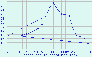 Courbe de tempratures pour Krapina