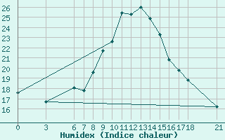 Courbe de l'humidex pour Kirsehir