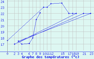 Courbe de tempratures pour Kelibia