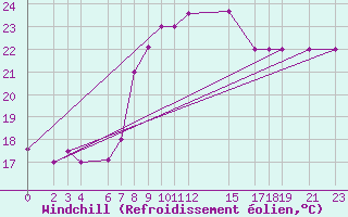 Courbe du refroidissement olien pour Kelibia