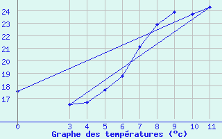 Courbe de tempratures pour Podgorica-Grad