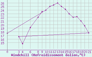 Courbe du refroidissement olien pour Aqaba Airport