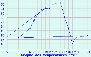 Courbe de tempratures pour Osmaniye