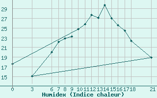 Courbe de l'humidex pour Manisa