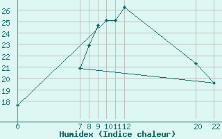 Courbe de l'humidex pour Wien Unterlaa