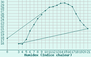 Courbe de l'humidex pour Podgorica-Grad