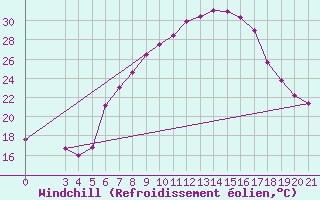 Courbe du refroidissement olien pour Krapina