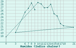 Courbe de l'humidex pour Sinop