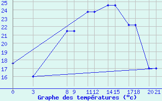 Courbe de tempratures pour De Bilt (PB)