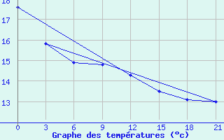 Courbe de tempratures pour Changsha