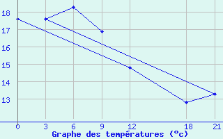 Courbe de tempratures pour Shaoyang