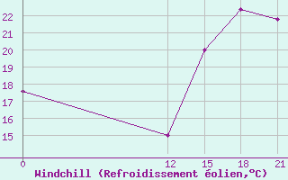 Courbe du refroidissement olien pour Tartagal Aerodrome