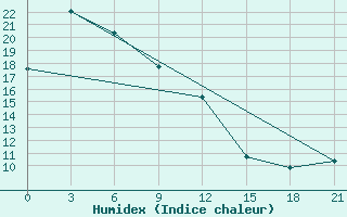 Courbe de l'humidex pour Pos'Et