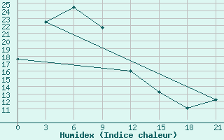 Courbe de l'humidex pour Zavitaja