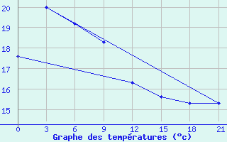 Courbe de tempratures pour Dinghai