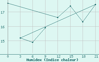 Courbe de l'humidex pour Alger Port