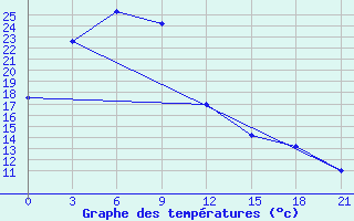 Courbe de tempratures pour Sariwon