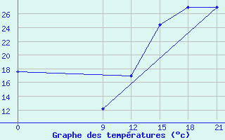 Courbe de tempratures pour Concepcion