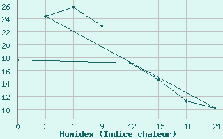 Courbe de l'humidex pour Partizansk