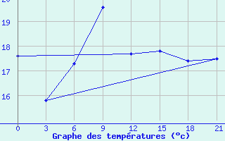 Courbe de tempratures pour Molteno Reservior