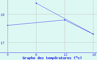 Courbe de tempratures pour Sa Pa