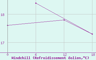Courbe du refroidissement olien pour Sa Pa