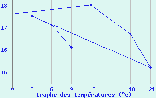 Courbe de tempratures pour Mahdia